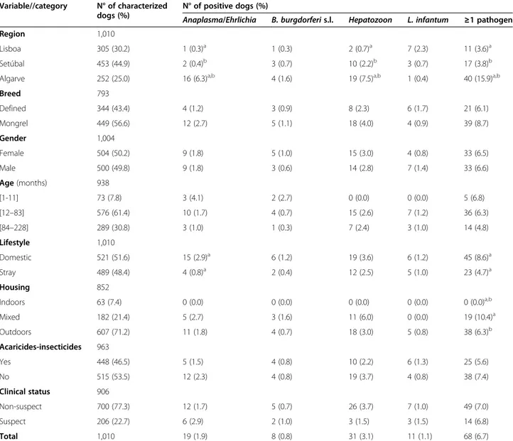 Table 1 Prevalence of vector-borne pathogen species, gender or complex as detected by PCR in 1,010 dogsfrom southern Portugal