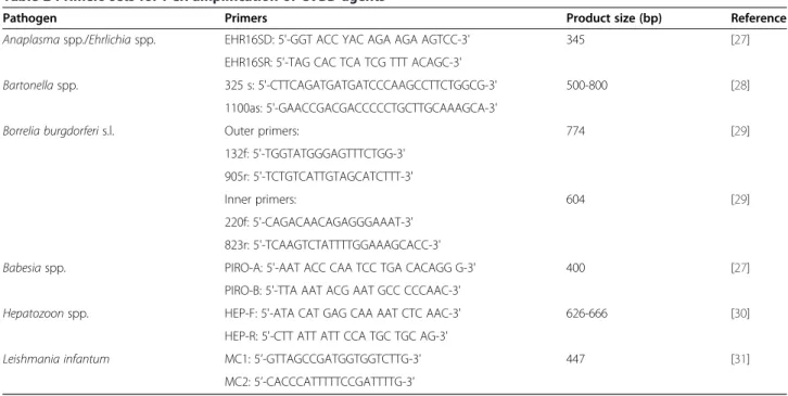 Table 3 Single and mixed PCR-positivity to species, genera and/or complex of CVBD agents in 1,010 dogs from southern Portugal