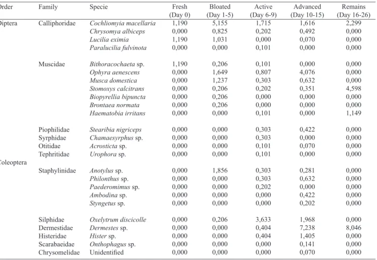 Table II. Percentage of adult dipterans and coleopterans of forensic importance collected in exposed carcass in Colombia’s Andean Coffee Region at each  stage of decomposition