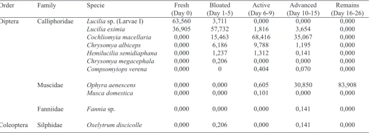 Table  III.  Percentage  of  immature  dipterans  and  coleopterans  collected  in  exposed  carcass  in  Colombia’s  Andean  Coffee  Region  at  each  stage  of  decomposition