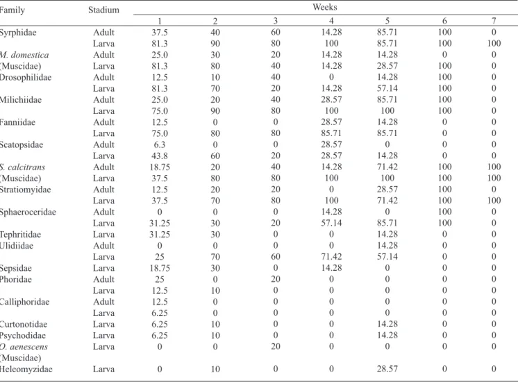 Table IV. Relative presence (%) of Diptera during each week of the composting process.