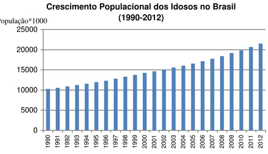 Figura 1. Crescimento da população idosa no Brasil (1990-2012).                Fonte: WHO, Demographic and socioeconomic statistics, 2013