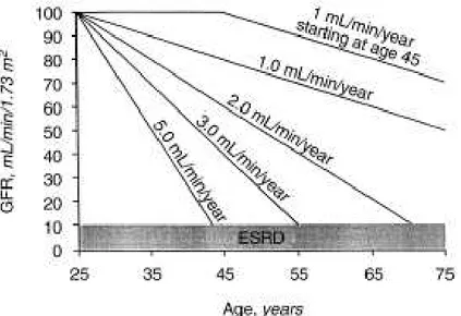 Figura 2. Declínio da filtração glomerular com a idade em indivíduos normais e hipotéticos  com inicio da doença renal aos 25 anos de idade