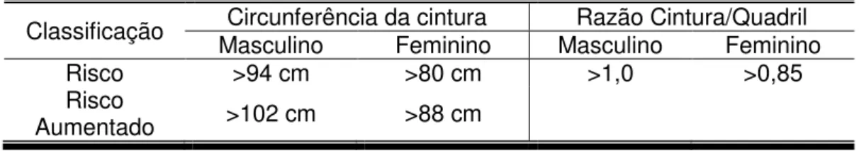 Tabela  3.  Pontos  de  corte  para  classificação  da  circunferência  da  cintura  e  razão  Cintura/Quadril em idosos