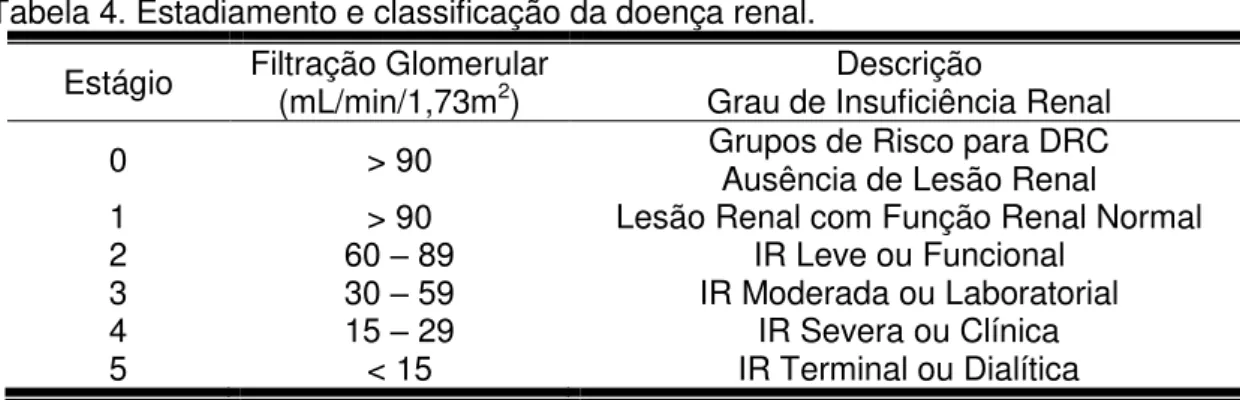 Tabela 4. Estadiamento e classificação da doença renal.  Estágio  Filtração Glomerular 