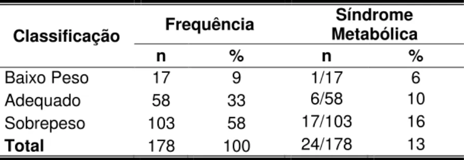 Tabela 10. Classificação dos idosos do Centro de Atenção Integrada da Melhor Idade  – CAIMI,  zona  Oeste  da  cidade  de  Manaus/AM,  segundo  os  dados  do  IMC  e  frequência  de  síndrome  metabólica