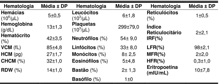 Tabela 12. Parâmetros hematológicos encontrados nos idosos do Centro de Atenção Integrada  da Melhor Idade  – CAIMI, zona Oeste da cidade de Manaus/AM