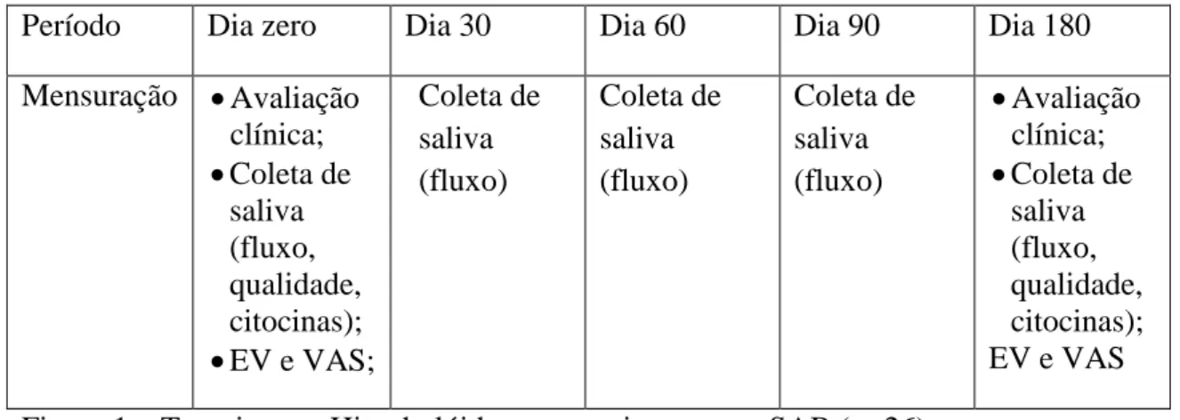 Figura 1  – Terapia com Hiperbolóide entre pacientes com SAB (n=26)   