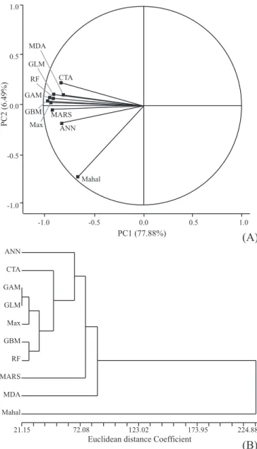 Fig. 4. Similarity of the 10 distribution maps of Utheteisa ornatrix, based on  Euclidian distances of suitabilities and analyzed by multivariate techniques,  including  A)  Principal  component  loadings;  B)  UPGMA  clustering