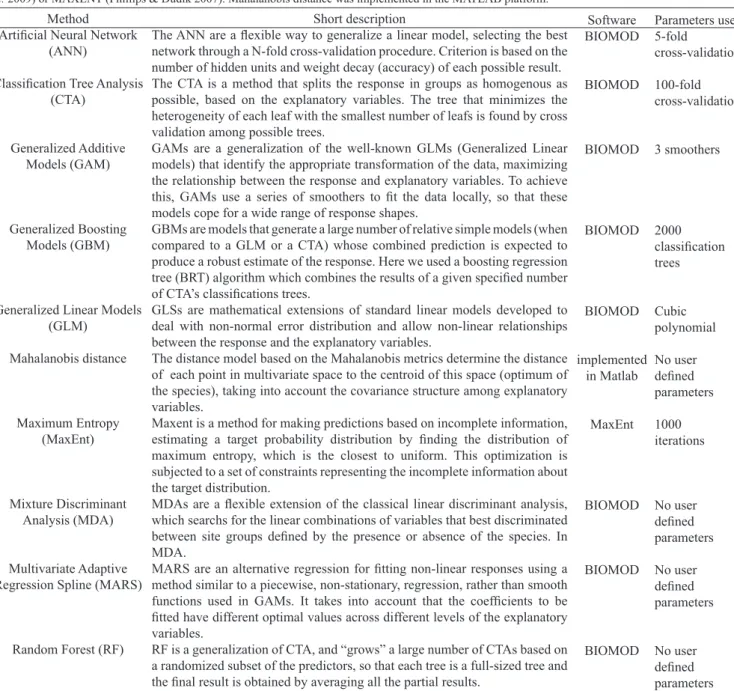 Table I. Short description of the models used in this paper niche modeling of Utheteisa ornatrix, using the software BIOMOD (see Thuiller 2003; Thuiller et  al