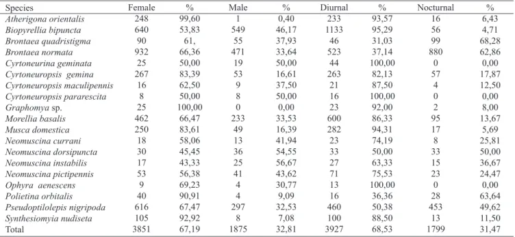 Table II. Sexual proportion and nycthemeral of the collected species in La Pintada from February to July 2007.