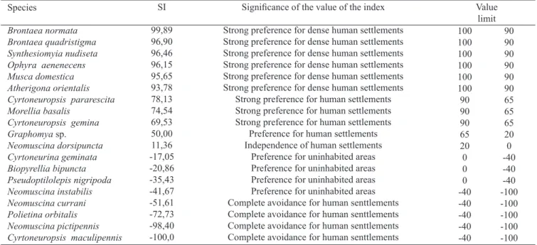 Table V. Index of Synanthropy and meaning of the value of the index according to Nuorteva (1963) for the species of Muscidae (&gt;30) collected in La Pintada,  Colombia from February to July 2007.