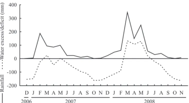 Fig. 1. Monthly rainfall variation and water excess/deficit for the municipality  of Sumé, from December 2006 to November 2008.