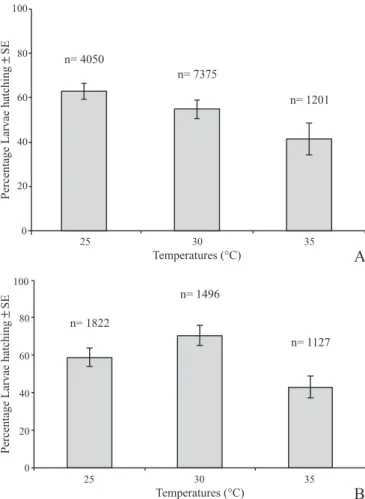 Fig.  1.  Fertility  rates  of  eggs  maintained  under  different  temperature  and  humidity