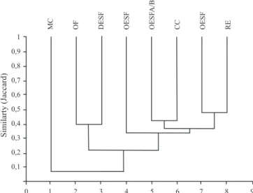 Fig. 4. Cladogram based on the Jaccard index, showed the similarity in the  species  composition  of  phlebotomines  between  vegetal  formation  of  the  state of Maranhão