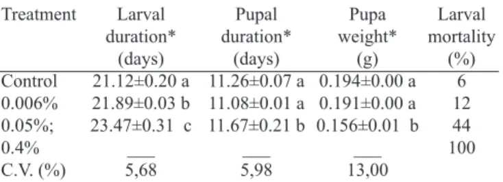 Table  I.  Duration  of  the  larval  and  pupal  stages  of  Spodoptera  frugiperda  reared on artificial diet with  Azadiracta indica oil at different concentration  levels, at 26±1ºC and 14 hours photophase.