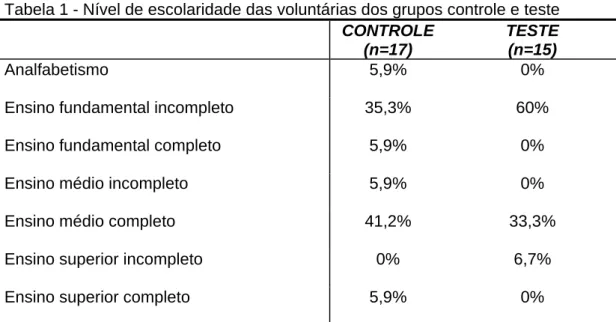 Tabela 1 - Nível de escolaridade das voluntárias dos grupos controle e teste   CONTROLE 