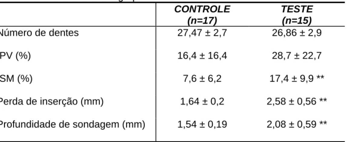 Tabela 6 – Média do número de dentes presentes e condições do periodonto das  voluntárias dos grupos controle e teste 