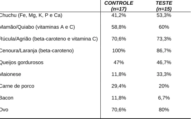 Tabela 7 - Freqüência de voluntárias dos grupos controle e teste que consumiam  frutas, legumes, verduras e alimentos ricos em gordura obtida a partir  da freqüência alimentar 