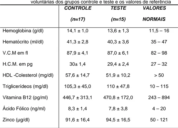 Tabela 10 - Média dos níveis sangüíneos obtidos nos exames laboratoriais das  voluntárias dos grupos controle e teste e os valores de referência 