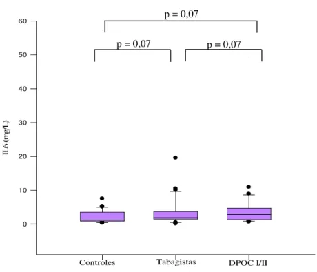 Figura 6.  Concentrações de SL6 nos três grupos de estudo p = 0,07 p = 0,07 p = 0,07 NS p = 0,01 p = 0,01 