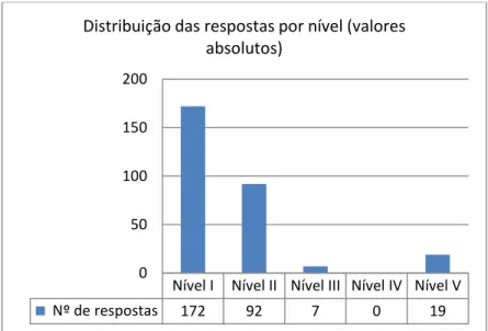 Figura 10 - Distribuição das respostas obtidas pelos cinco níveis da Escala de   conhecimento lexical (valores absolutos) 