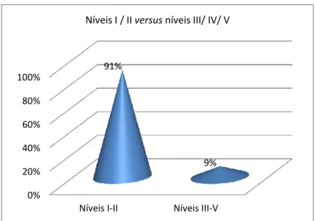 Figura 13 - Distribuição das respostas pelos níveis I-II e III-V da Escala de   conhecimento lexical, no grupo experimental 