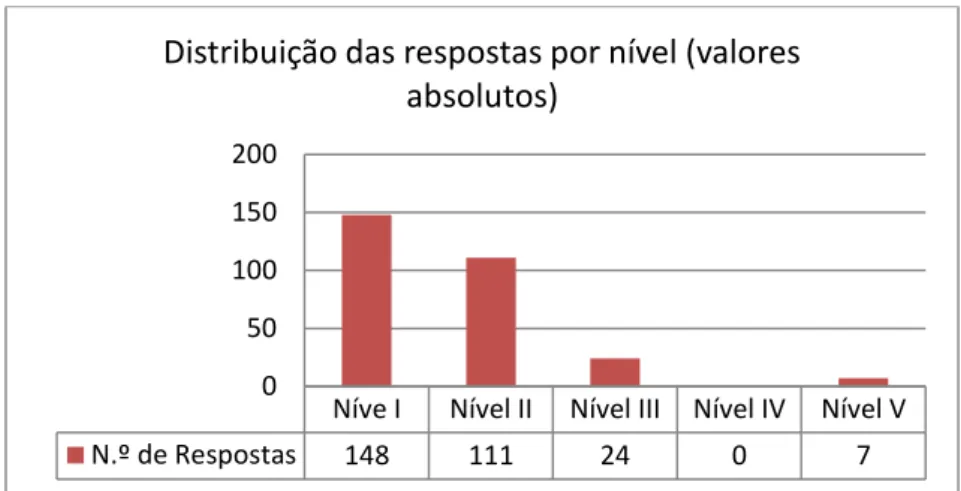 Figura 14 - Distribuição das respostas obtidas pelos cinco níveis da Escala de   conhecimento lexical, no grupo de controlo (valores absolutos), 