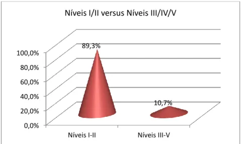 Figura 17 - Distribuição das respostas pelos níveis I-II e III-V da Escala de   conhecimento lexical, no grupo de controlo (valores percentuais) 