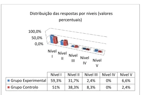 Figura 18 - Distribuição das respostas pelos cinco níveis da Escala de conhecimento   lexical, (valores percentuais), ambos os grupos 