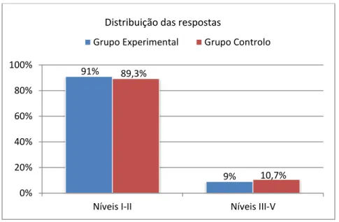 Figura 19 - Percentagem das respostas da   Escala de conhecimento lexical, ambos os grupos