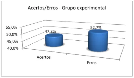 Figura 21 – Acertos/erros, no Teste de vocabulário de escolha múltipla,  do grupo experimental 