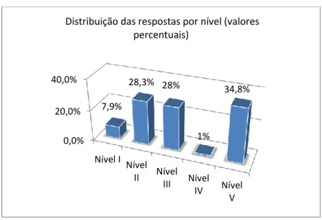 Figura 26 - Distribuição das respostas pelos cinco níveis da Escala de   conhecimento das lexical, do grupo experimental (valores percentuais)    