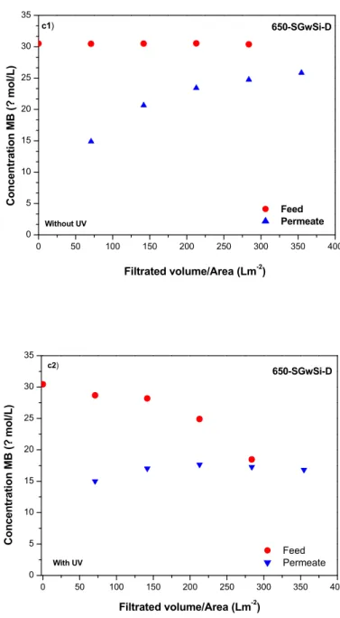 Figure 6. Comparison of filtration performance measured in terms of methylene blue (MB)  concentration in feed and permeate samples with and without photolysis for the (a) control  membrane, (b) modified 80-SGwSi-D membrane, and (c) the 650-SGwSi-D membran