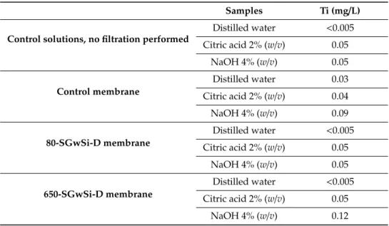 Table 5. The concentration of titanium measured in control solutions and after filtration with three different cleaning solutions at 65 ± 5 ◦ C (distilled water, citric acid 2% (w/v) and NaOH 4% (w/v) using the control membrane and the modified 80-SGwSi-D 