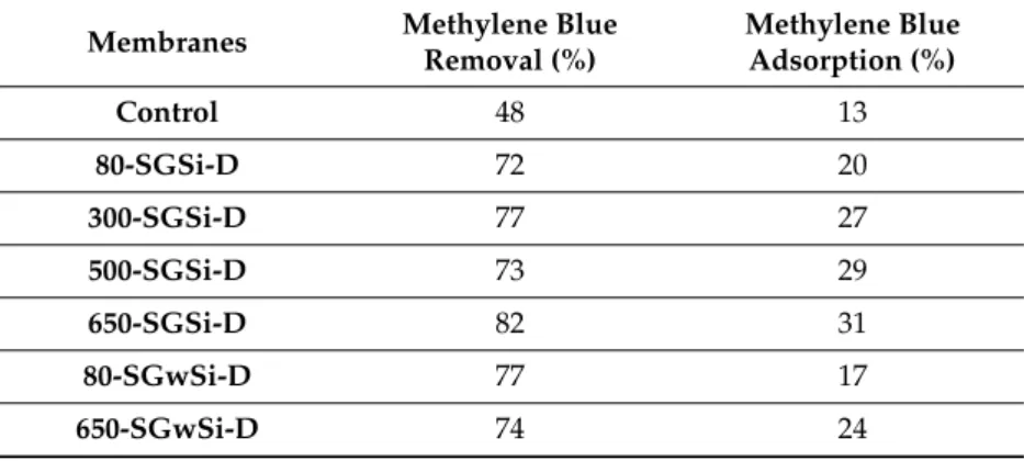 Table 1. Percent removal and adsorption measured using the unmodified (control) and modified membranes (60 min).