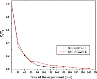 Figure 3. Total removal photocatalytic experiment conducted with the solvent-free membranes  80-SGwSi-D and 650-SGwSi-D