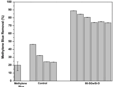 Figure 4. Comparison of the degradation of methylene blue by direct photolysis with the removal of  methylene blue using the unmodified substrates (control) and solvent-free 80-SGSi-D modified  membrane (indirect photolysis)