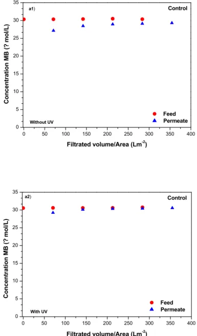 Table 4 shows the significant improvement in the removal of methylene blue at the end of the filtration and UV experiments conducted with the modified membranes 80-SGwSi-D and 650-SGwSi-D to values of 37% and 45%, respectively