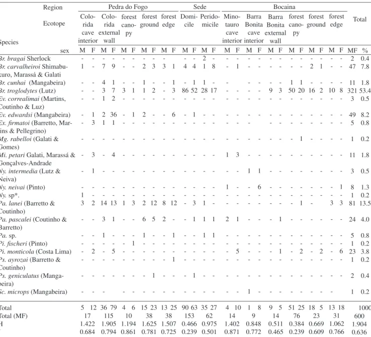 Table I. Numbers of specimens, by species and sex, captured with automatic light traps at the thirteen ecotopes sampled with respective Shannon diversity (H)  and Pielou evenness (J) indexes in the regions of Pedra do Fogo, Sede and Bocaina in PEI, from Ja