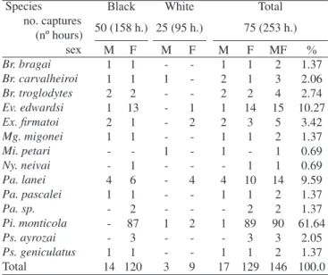Table II. Number of phlebotomines, by sex, captured with black or white  Shannon traps in forests of the PEI, from January 2001 to December 2002.