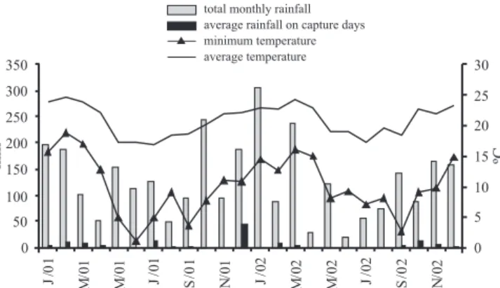 Fig. 3. Total monthly rainfall, average rainfall on capture days in the PEI  (810 m a.s.l.), and minimum and average monthly temperatures in Capão  Bonito municipality (900 m a.s.l.)