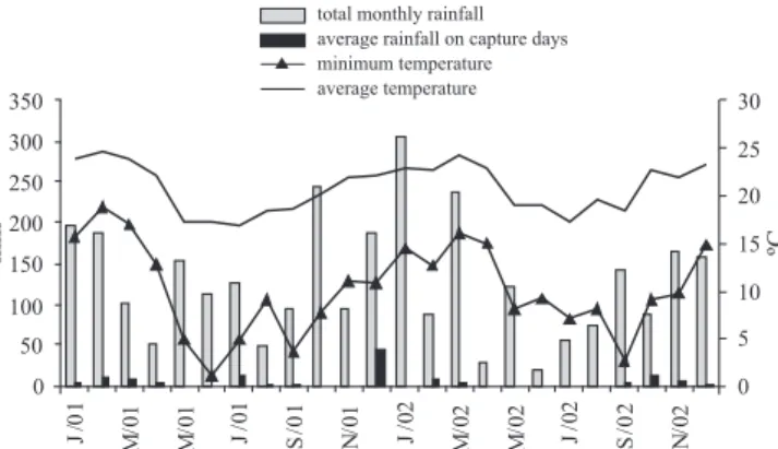 Fig. 3. Total monthly rainfall, average rainfall on capture days in the PEI  (810 m a.s.l.), and minimum and average monthly temperatures in Capão  Bonito municipality (900 m a.s.l.)
