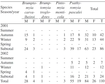 Table  IV.  Phlebotomines  captured  in  armadillo  burrows  situated  in  the  surroundings of Sede of the PEI, by species, sex and season of 2001 and  2002