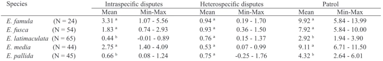 Table I. Mean time (s) spent in aggressive behaviour (intra-, heterospecific territorial disputes and patrol) by Erythrodiplax species at the APA São José,  Tiradentes, MG, Brazil