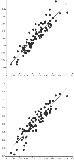 Fig. 8. Ordinary least squares regressions of (A) length (lLmd) and (B) width (lWmd) respectively of mandible on body size as estimated by mesopleuron height (lMph)