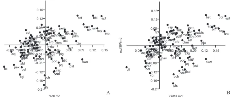 Fig. 9. Ordinary (A) and Phylogenetic (B) residuals of regressions of length (rsdlLmd; rsdfilLmd) and width (rsdlWmd; rsdfilWmd) respectively of mandible on body size as estimated by mesopleuron height