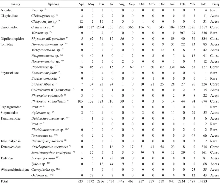 Fig. 2. Climatic parameters registered from April 2007 to March 2008 in São José do Rio Preto, SP.