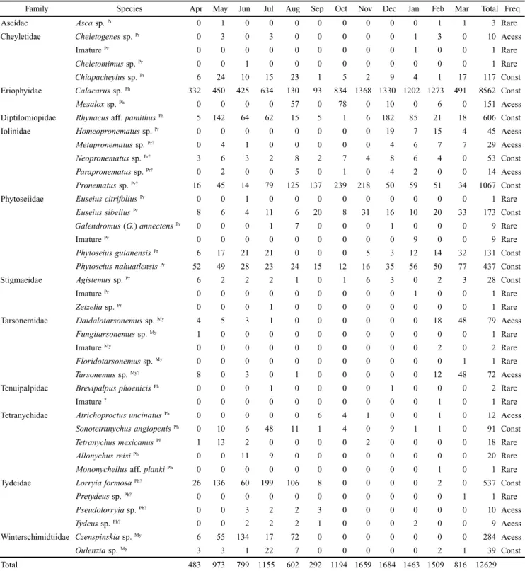 Table II. Monthly abundance of mites registered in the rural fragment in the period between April 2007 and March 2008.