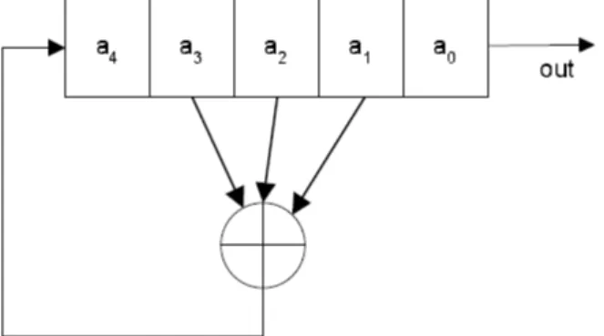 Figura 2.1. Linear Feedback Shift Register.